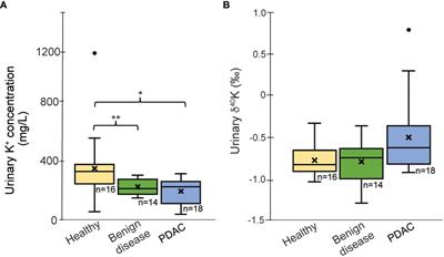 Analysis of urinary potassium isotopes and association with pancreatic health: healthy, diabetic and cancerous states